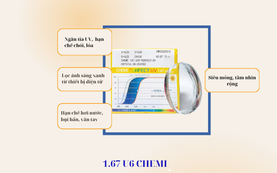 TRÒNG SIÊU MỎNG CHEMI 1.67 U6 PERFECT UV