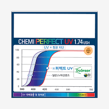 Mắt kính chemi 1.74u6